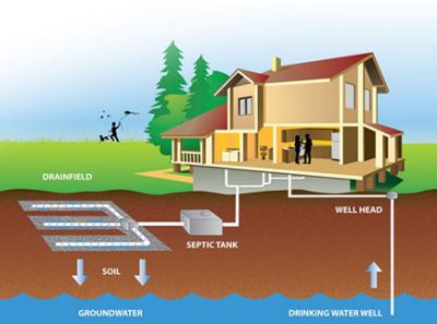 Well and Septic Program