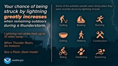 Protect Yourself from Lightning Strikes! 