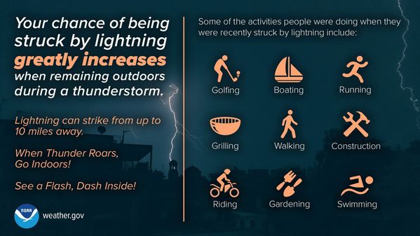 Protect Yourself from Lightning Strikes! 